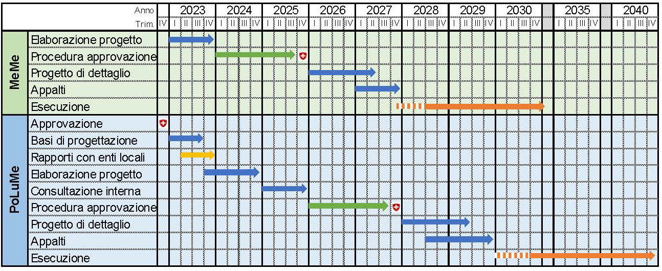 Schema temporale opere PoLuMe
